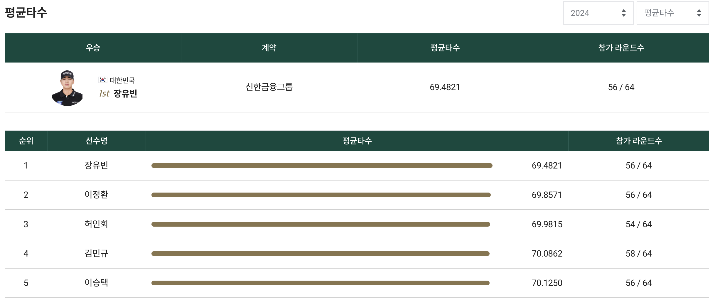 평균 타수 1위 장유빈