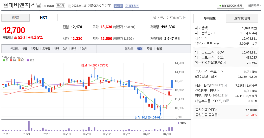 희토류 관련주 현대비엔지스틸 주가 차트