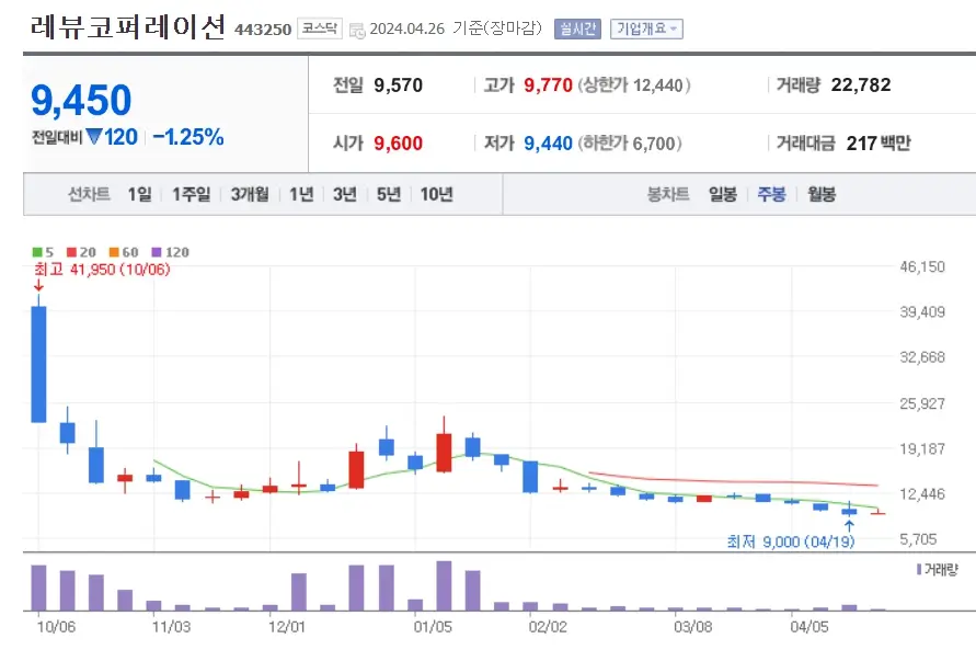 레뷰코퍼레이션 주가분석 전망 투자전략 거래량없이하락 광고관련주 240427