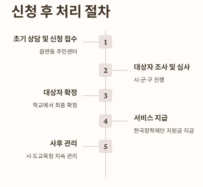 신청 후 처리 절차