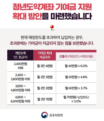 출처 - 금융위원회 - 서민금융진흥원