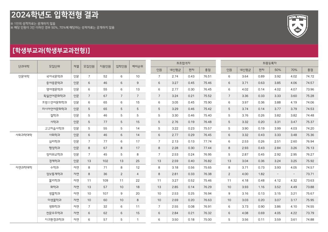 충북대 수시등급 2024 교과 학생부교과전형 사진 1