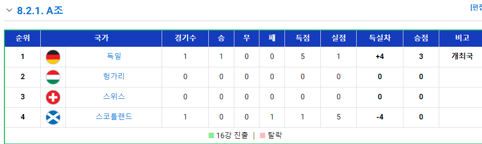UEFA 유로 2024 출전팀