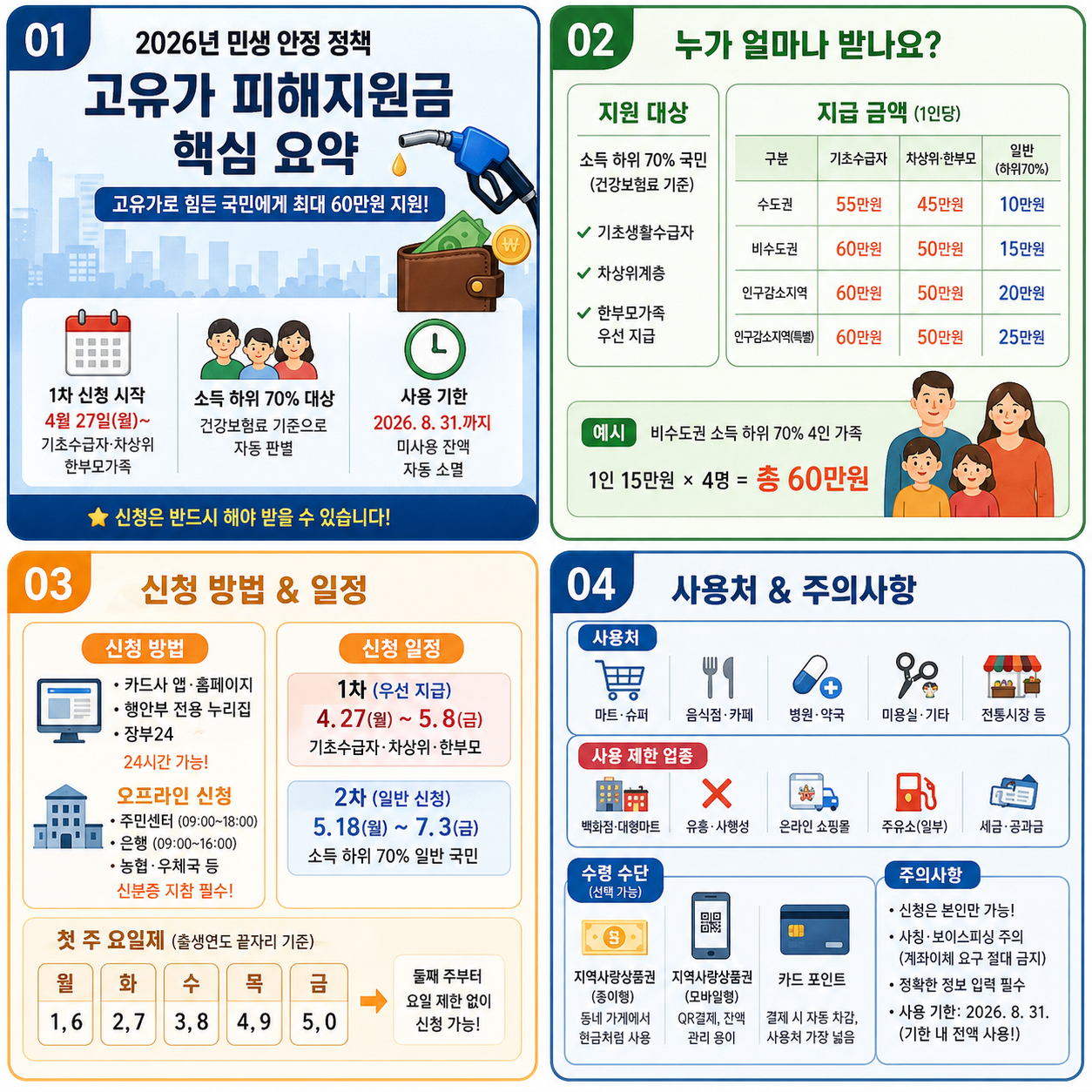 정부 지원금 안내 인포그래픽