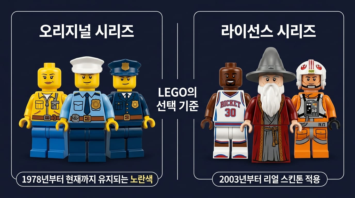 레고 오리지널 시리즈 노란색과 라이선스 시리즈 실제 피부색 비교 인포그래픽