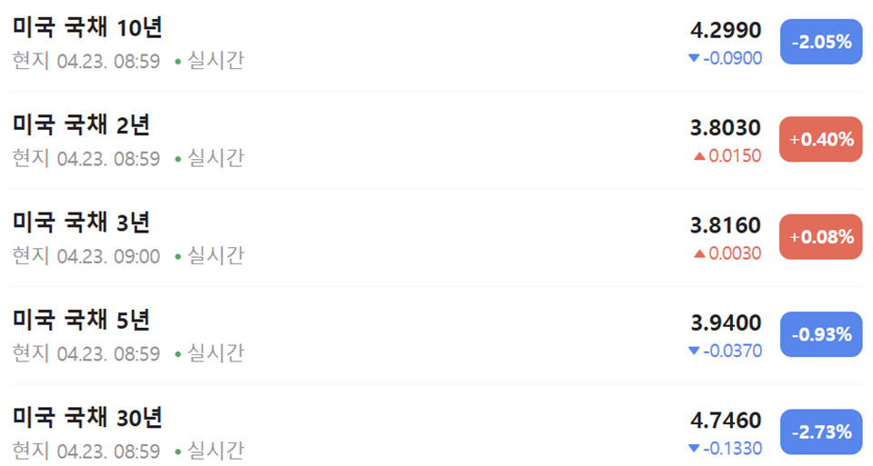 미국 국채 금리 하락 [네이버 금융 참조]