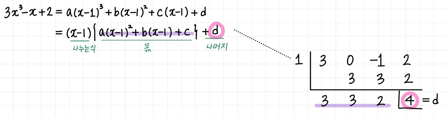 일차식 x-1로 나누었을 때 몫과 나머지를 구하기 위해 조립제법을 해주는 과정