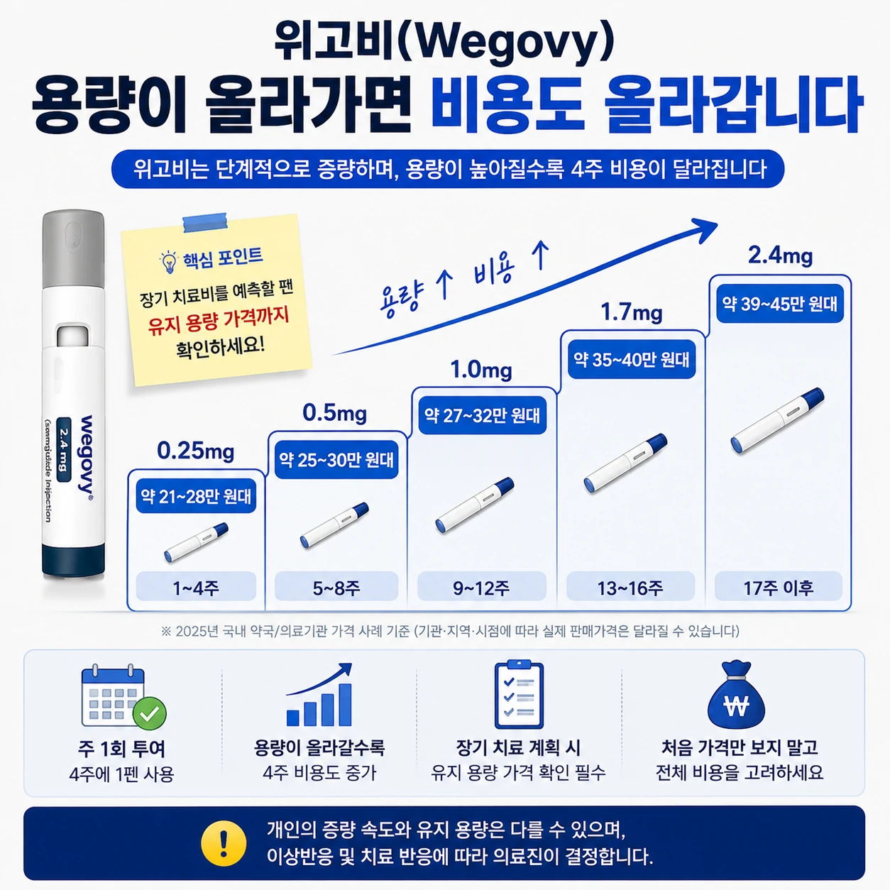 04_위고비_용량별_4주비용