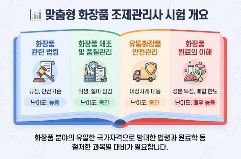 조제관리사 합격률