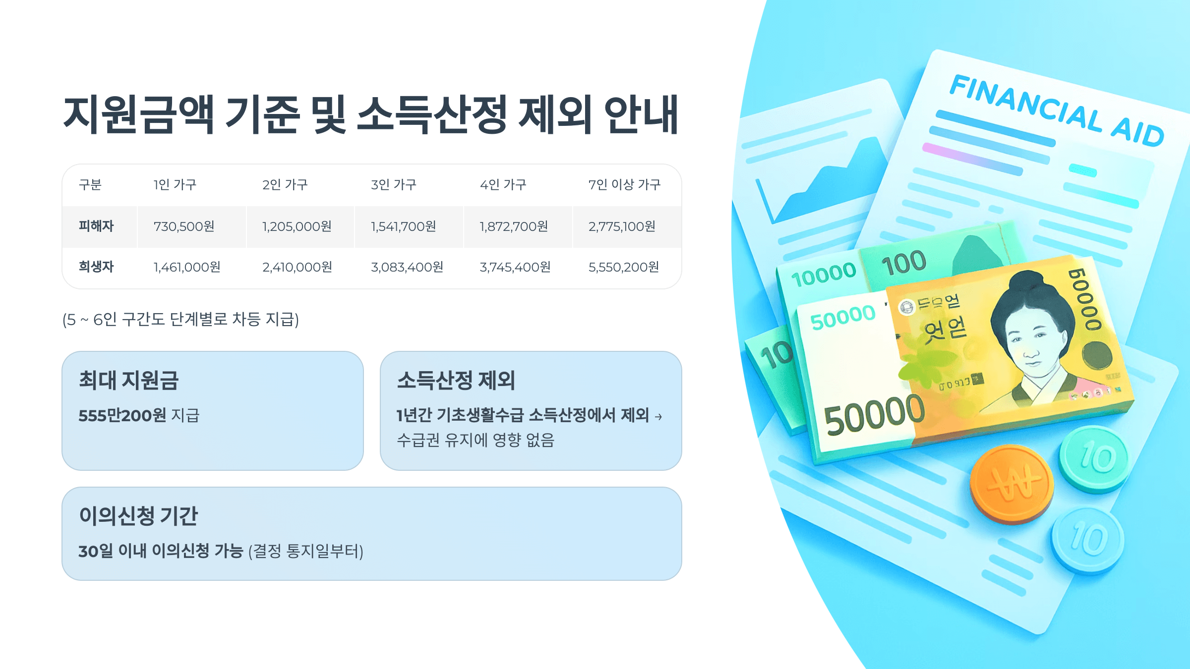 이태원참사 생활 지원금(지원금액 기준)