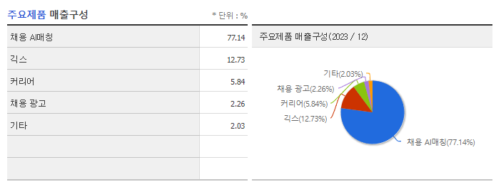 원티드랩_주요제품