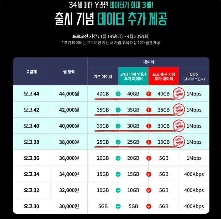 요고 요금제의 혜택