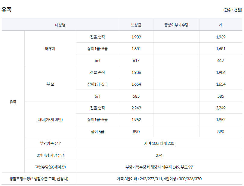 국가보훈부 예우보상 보훈대상 국가유공자 지원내용(2012년 7월 이후)