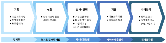 경기도-청년기본소득-지급절차