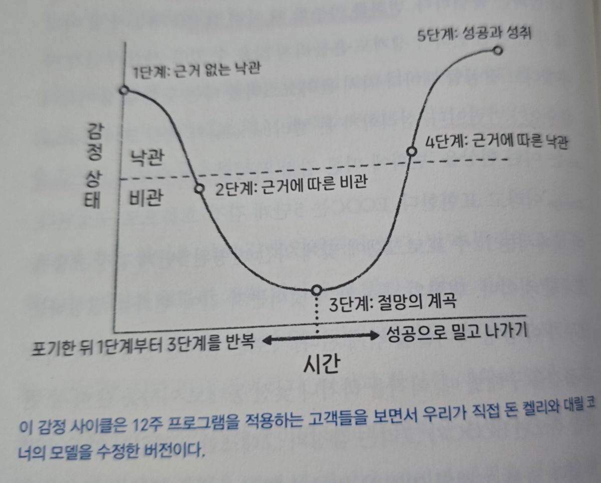 12주-프로그램-감정-변화-그래프