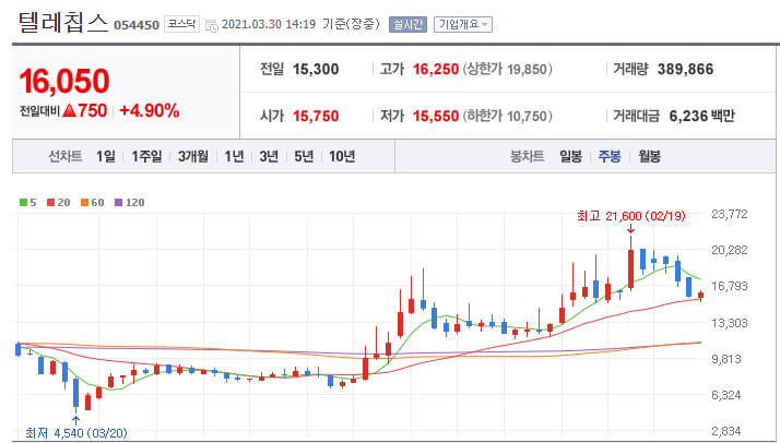 텔레칩스-주봉-차트