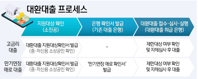 고금리 대환대출 프로세스