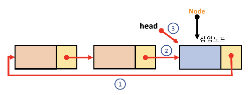 가장 끝에 노드 삽입