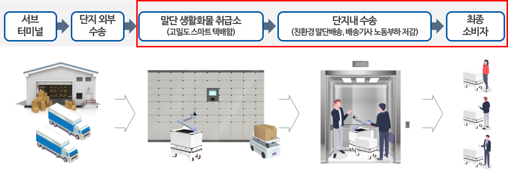 아파트 '자율배송 로봇 서비스' 실증...내년 이후 상용화될 듯