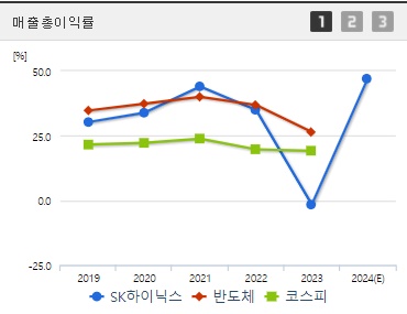 SK하이닉스 매출총이익