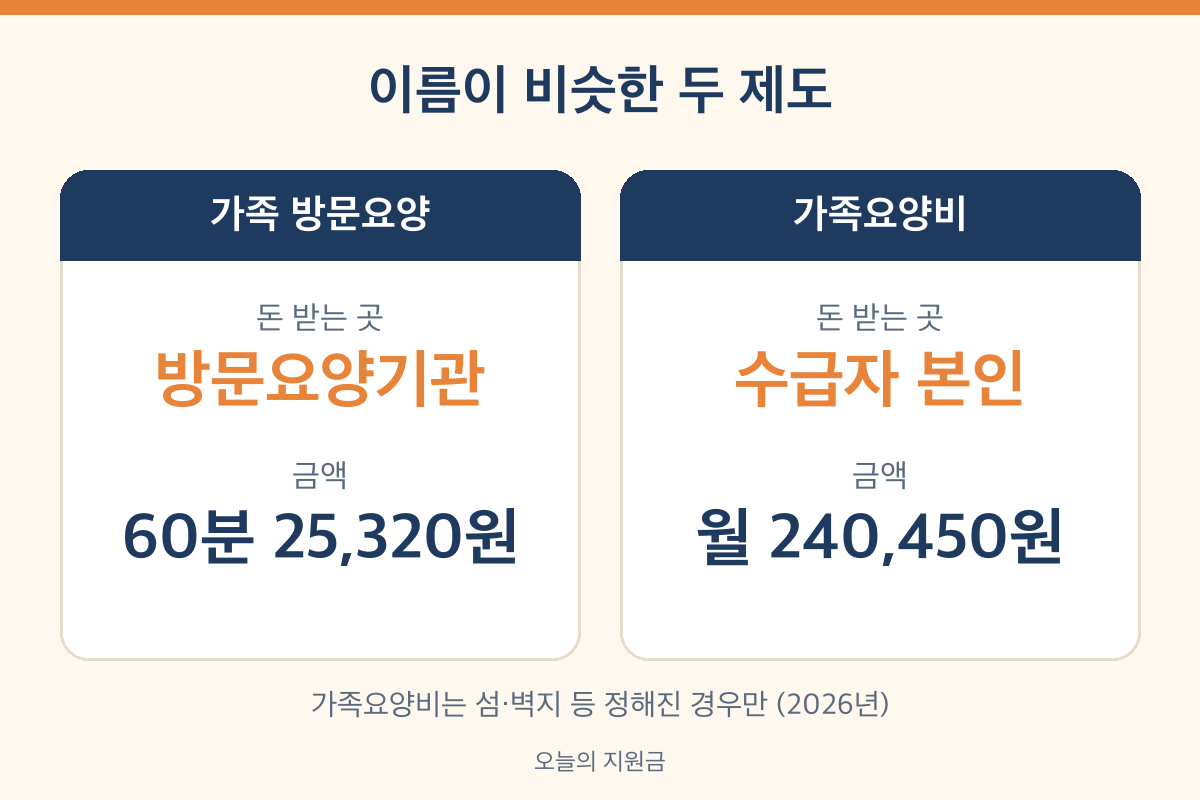 가정요양급여 가족인 요양보호사 방문요양과 가족요양비 차이 비교