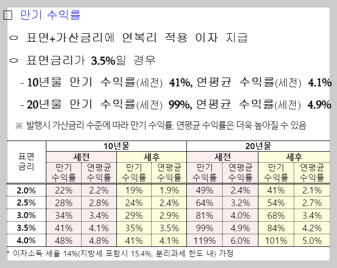 개인투자용 국채 만기 수익률