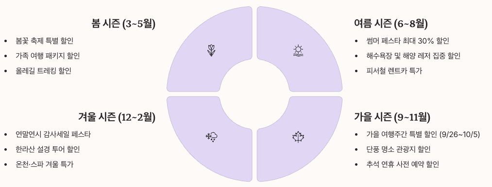 탐나오 할인 이벤트 연중 캘린더 정리 인포그래픽 이미지