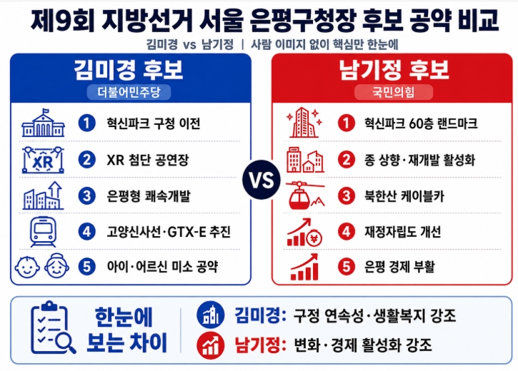 제9회 지방선거 서울 은평구청장 후보 공약 비교