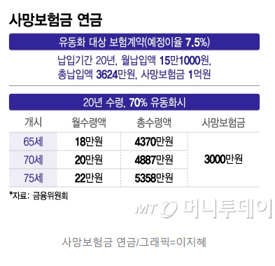 사망보험금, 연금처럼? ‘사망보험금 유동화’ 제도 총정리 (2025)