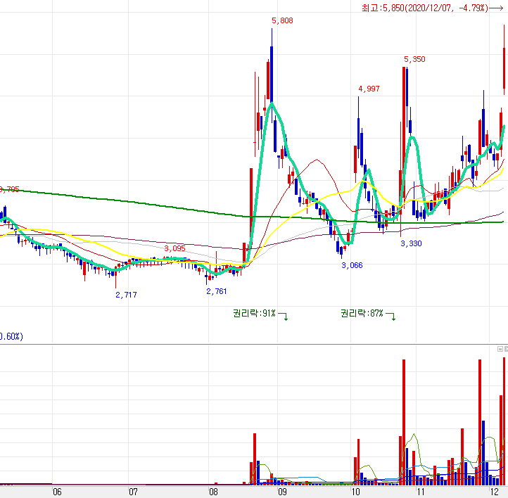 에스와이 주봉 차트