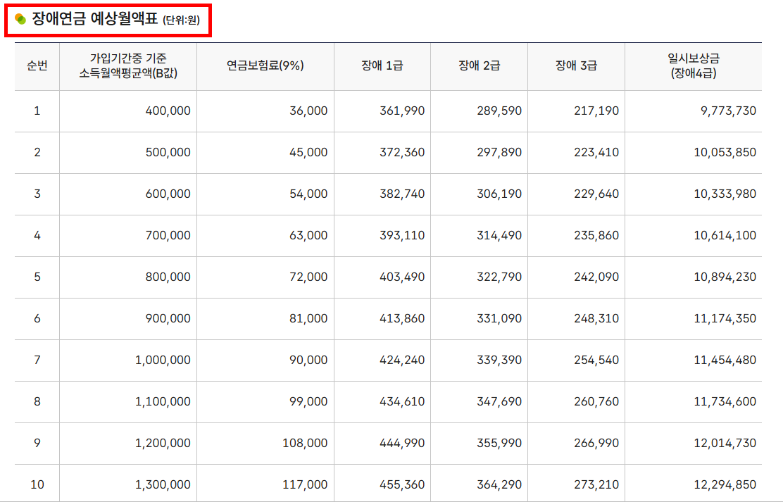 장애연금 예상월액표