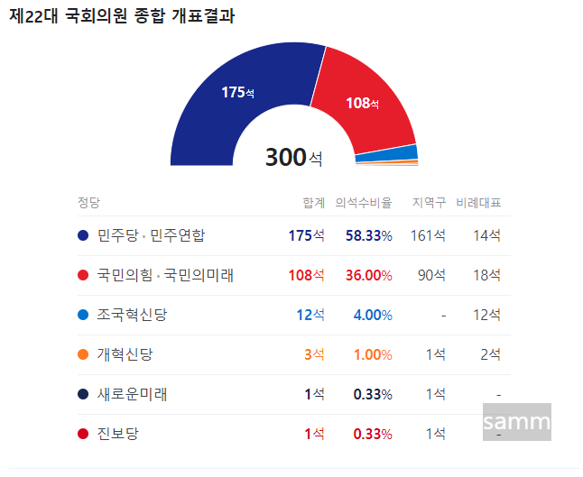 22대 국회의원 종합 개표 결과
