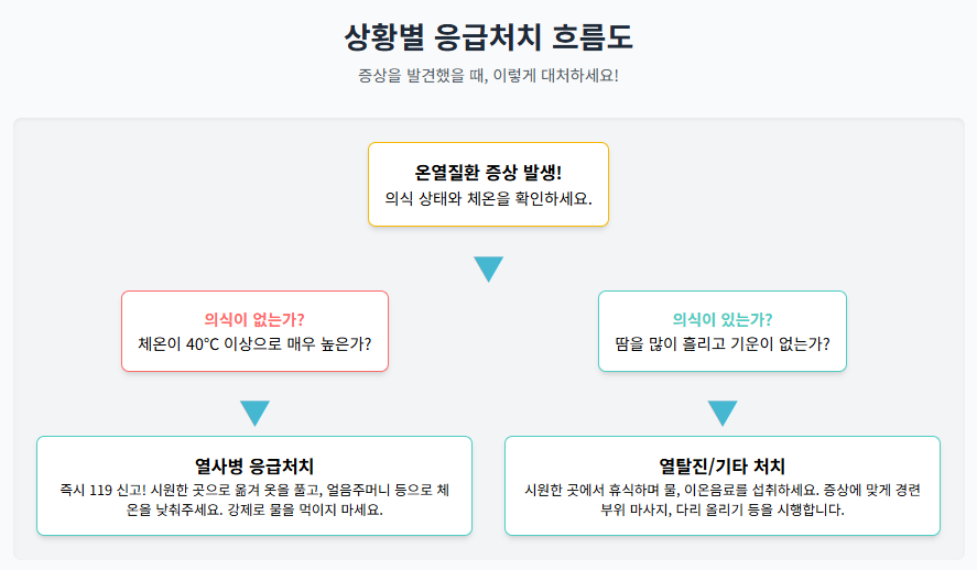온열질환 증상 종류와 응급처치 및 예방 수칙 7가지 총정리