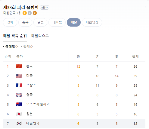 대한민국 순위