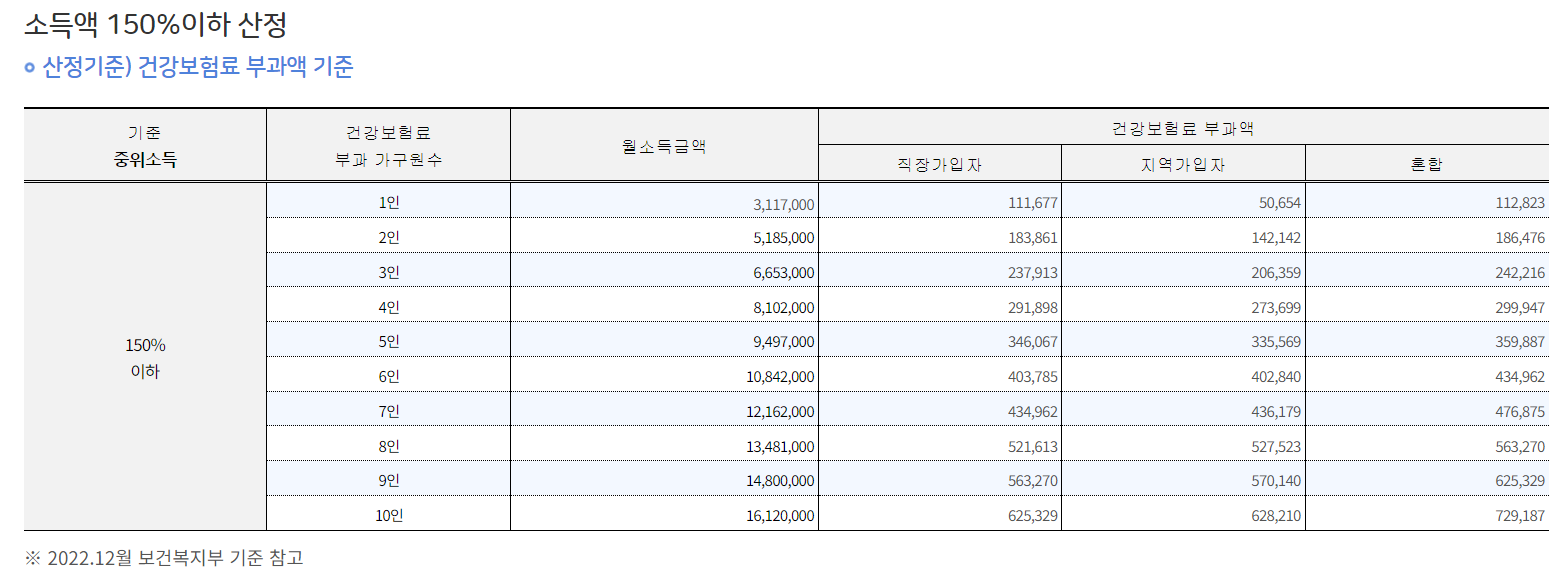 기준중위소득 150%