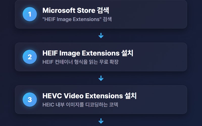 HEIC JPG 변환 방법 아이폰 갤럭시 PC 완벽 가이드 - 시각 자료