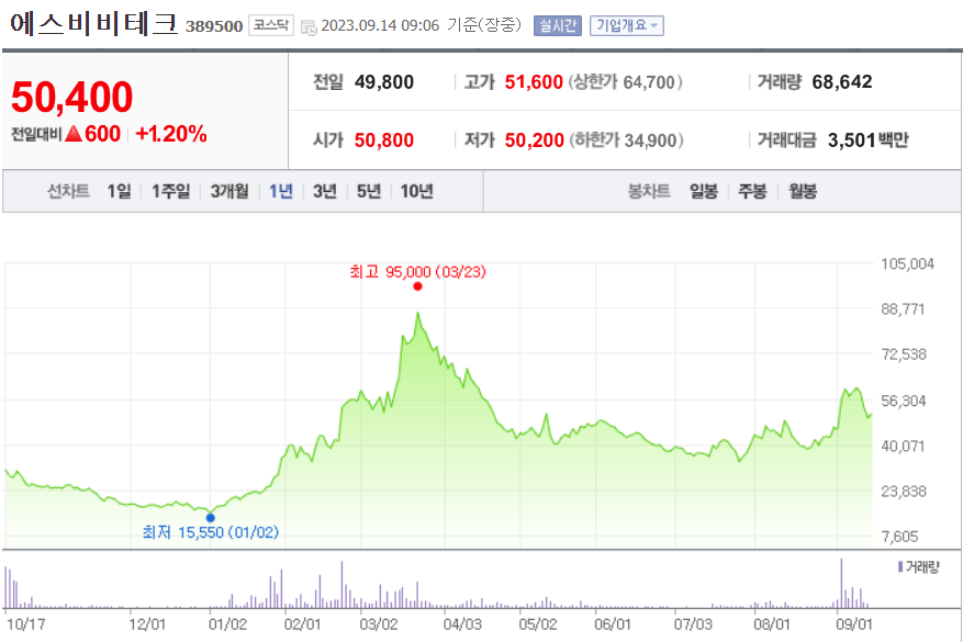 로봇관련주-에스비비테크주식