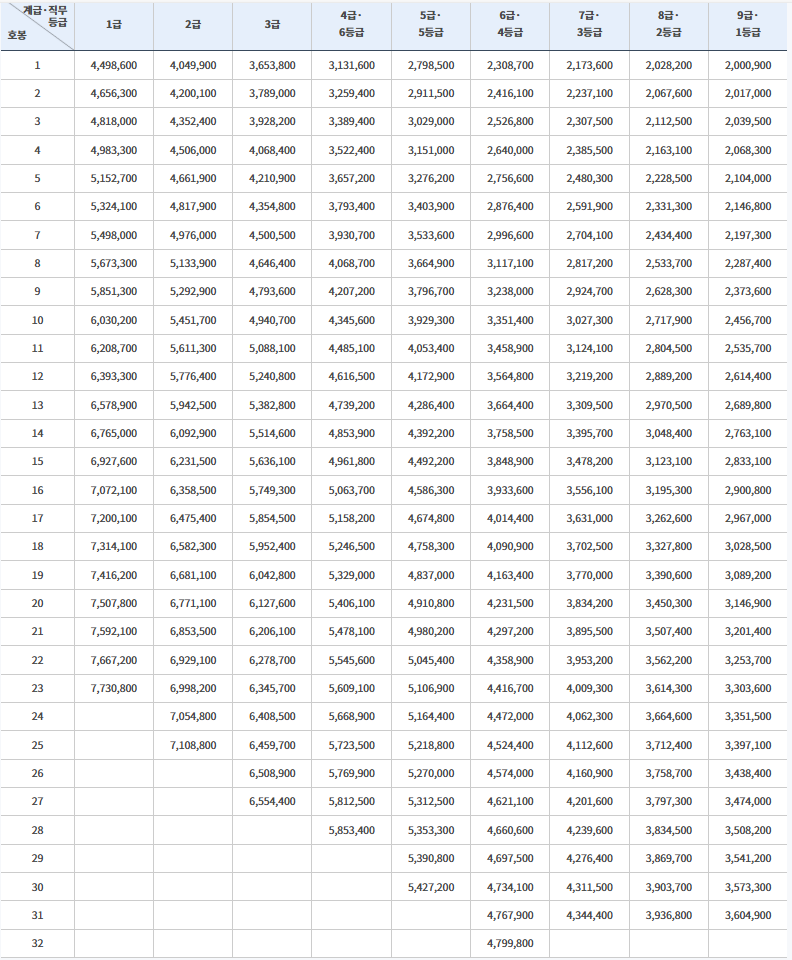 2025년 공무원 연봉(일반직, 특정직, 별정직 공무원 봉급표)