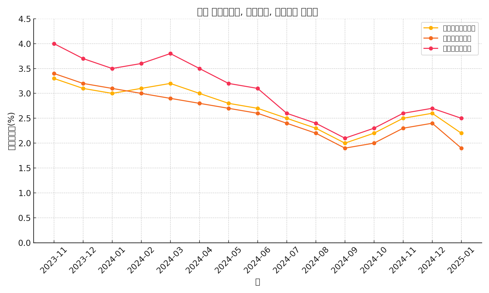 소비자물가지수 변화를 보여주는 그래프_ 전체 물가,근원 물가,식료품 및 에너지 제외 지수 비교