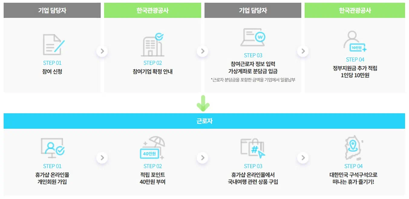 2025 근로자 휴가지원사업의 신청방법을 차례로 잘 보여주고 있는 이미지