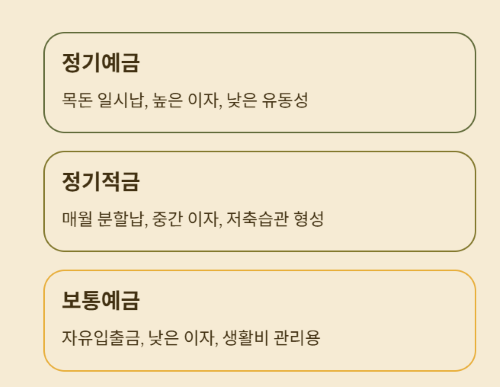 나만 돈이 안 모이는 것 같다면? &amp;#39;예적금&amp;#39; 루틴 활용!