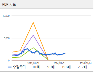 대창 주가 전망 목표주가 배당금 확인하기