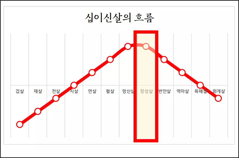 토끼띠의 운세 흐름 그래프
