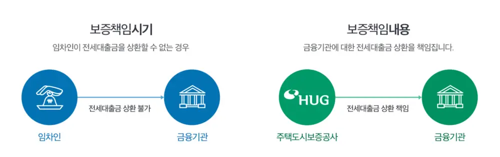 전세금안심대출보증-시기와-내용