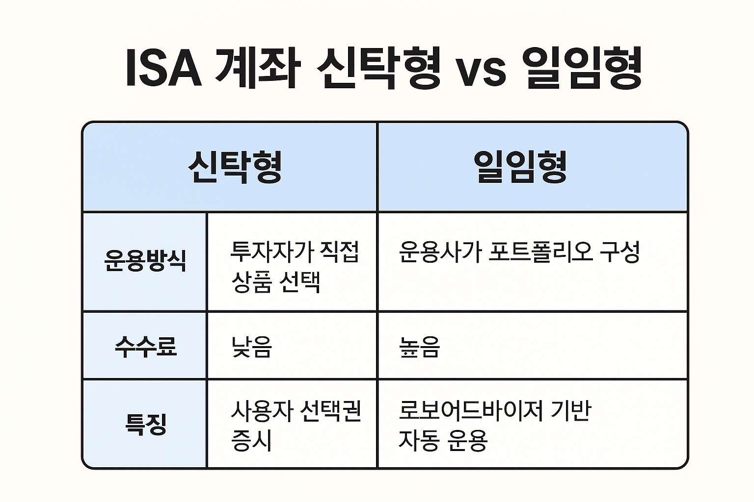 ISA 계좌의 신탁형과 일임형 특징을 비교한 표 이미지
