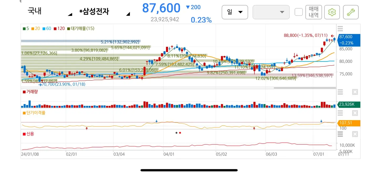삼성전자 주식 차트