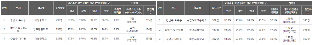 강남구-학업성취도-3위권-중학교-고등학교-대왕중학교-압구정중학교-대청중학교-숙명여자고등학교-현대고등학교-휘문고등학교