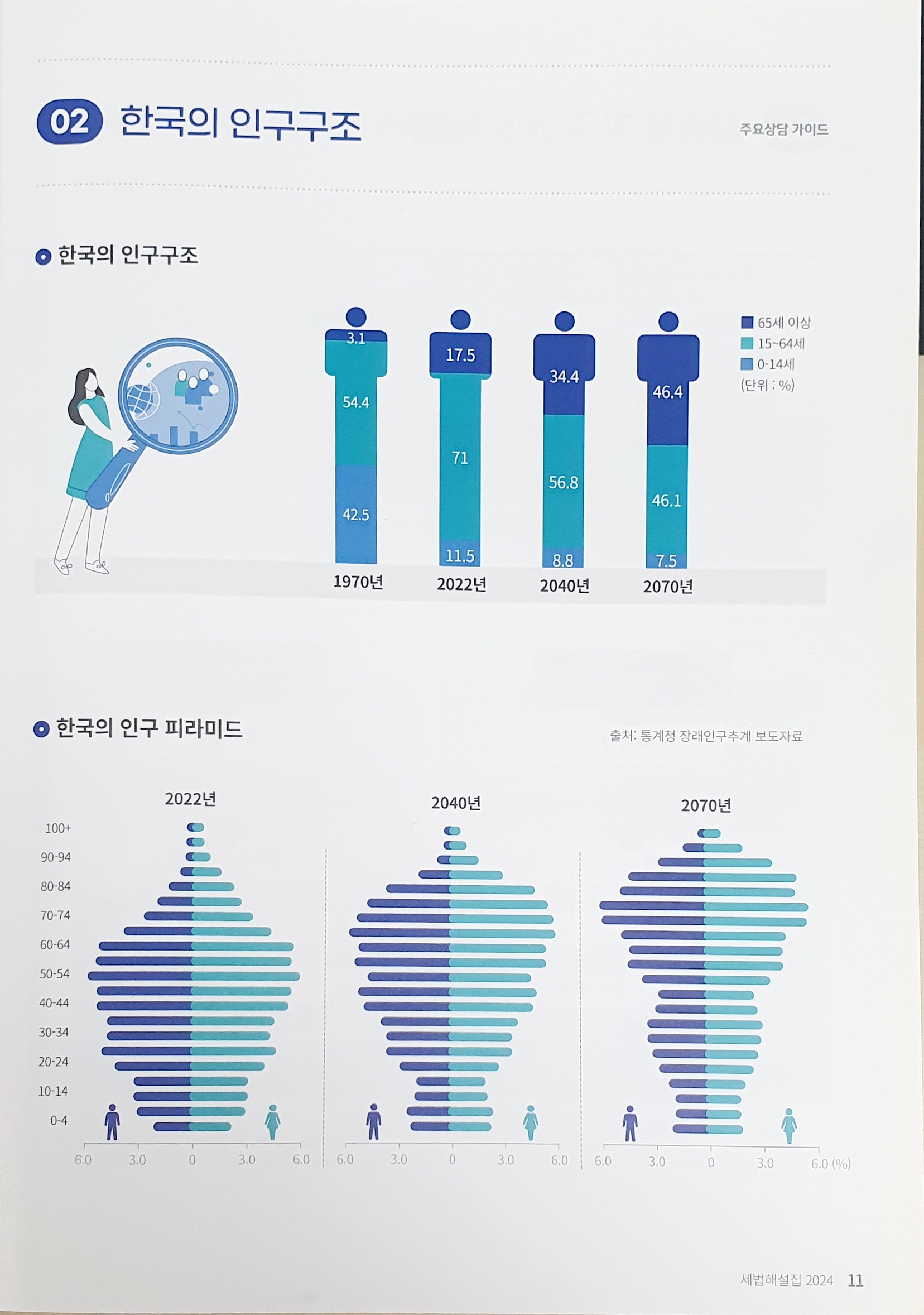 한국의 인구 구조와 피라미드
