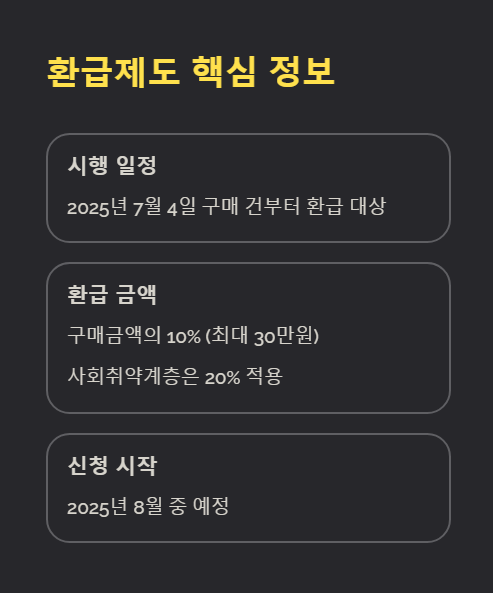 환급제도 핵심 정보