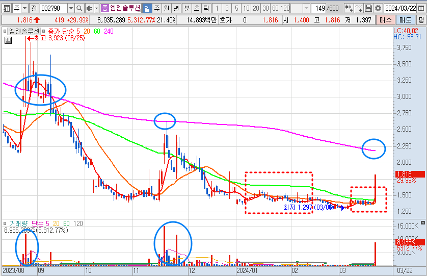 엠젠솔루션 주가 일봉 차트 분석 (24.3.22)